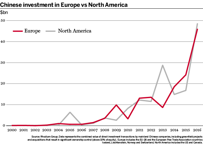 China investment in Europe vs US