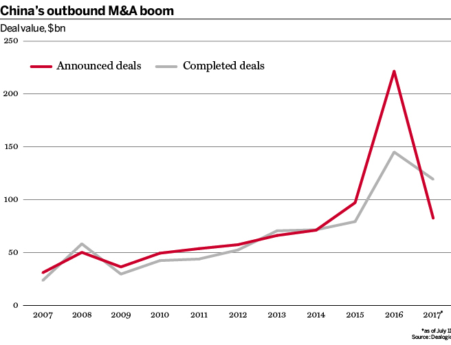 China outbound M&A