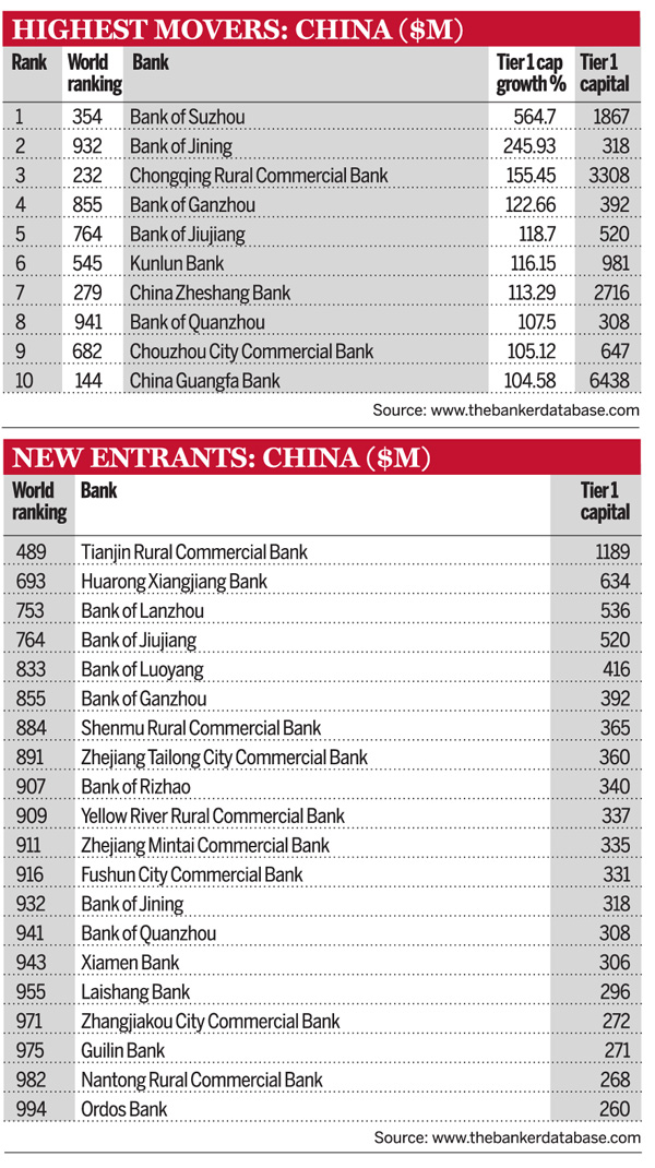 Chinese banks: highest movers