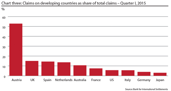 Claims on developing countries as share of total claims Q1 2015