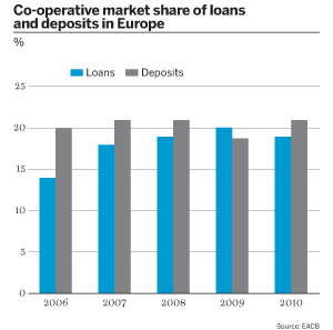 Co-operative market share of loans and deposits in Europe