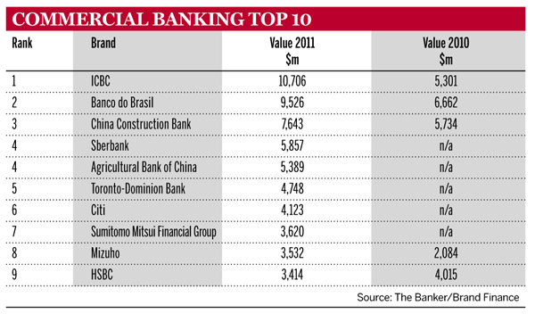 Commercial banking Top 10