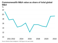 Commonwealth M&A value