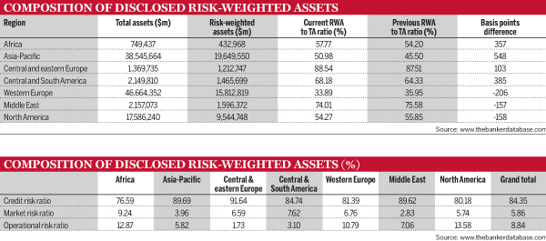 Composition of disclosed risk-weighted assets