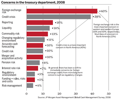 Concerns in the treasury department, 2008