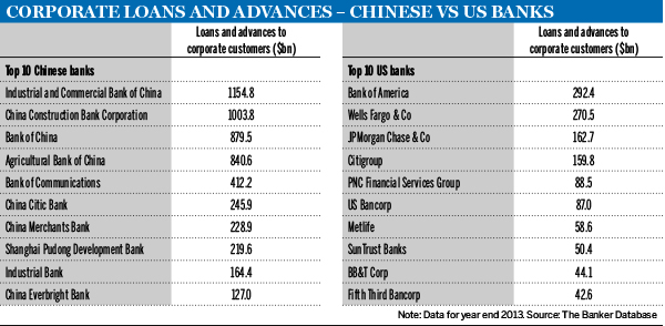 Corporate loans and advances – Chinese vs US Banks