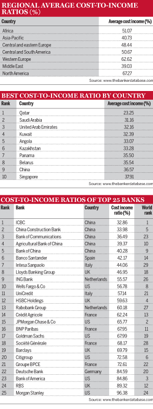 regional average cost-to-income ratios; Best cost-to-income ratio by country; Cost-to-income ratios of Top 25 banks