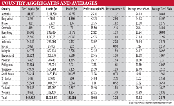 Country aggregates and averages