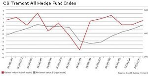 CS Tremont All Hedge Fund Index