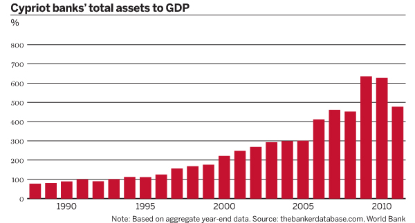Cypriot banks’ total assets to GDP