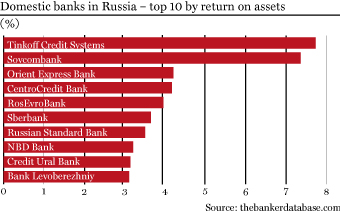 Domestic banks in Russia – top 10 by return on assets