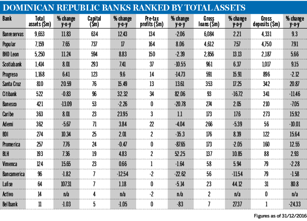 DR banks by total assets