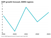 EBRD GDP growth