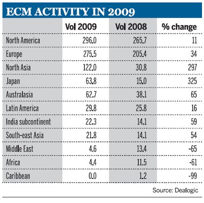 ECM activity in 2009