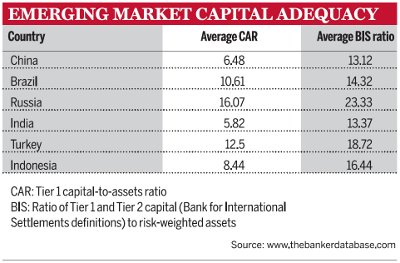 Emerging market capital adequacy