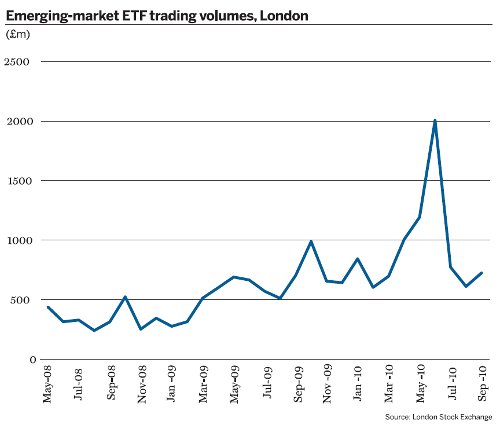 Emerging-market ETF trading volumes, London (£m)