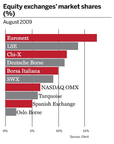 Equity exchanges\' market shares (%) August 2009