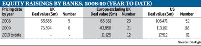 Equity Raisings by Banks, 2008-10 (year to date)