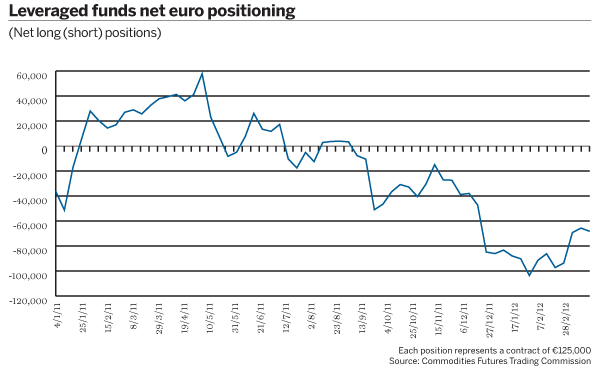 Euro aspirations down but not out graph