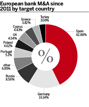 Europe bank M&A by target country