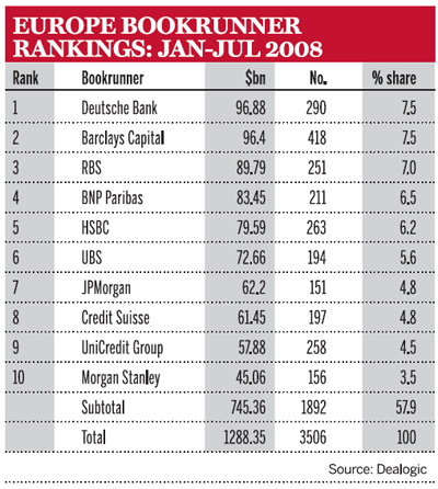 Europe bookrunner rankings: Jan-Jul 2008