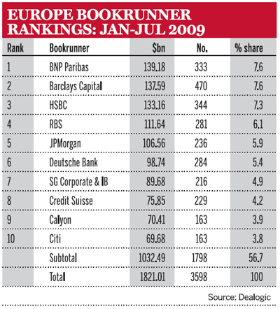 Europe bookrunner rankings: Jan-Jul 2009