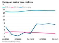 European banks core metrics