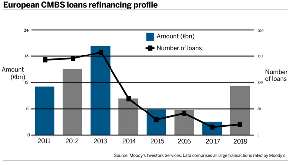 European CMBS loans refinancing profile