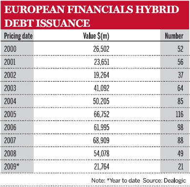 European Financials Hybrid - Debt Issuance