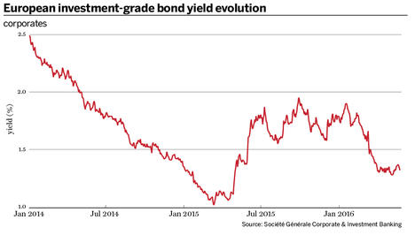 European investment-grade bond yield evolution