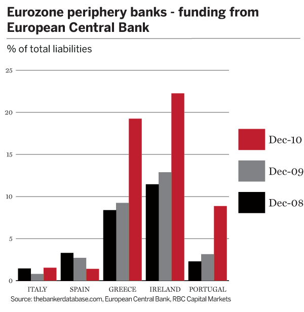 Eurozone periphery funding