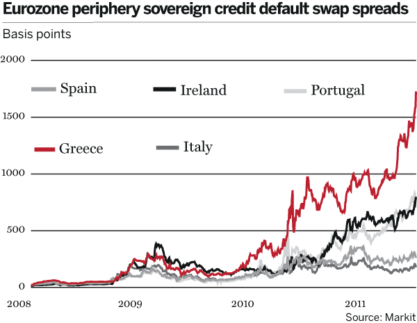 Eurozone perphiery sovereign CDS spreads