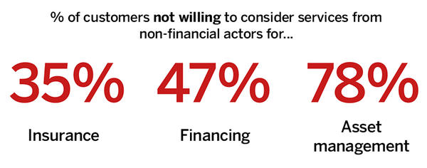 Percent of customers not willing to consider services from non-financial actors for: Insurance 35%, Financing 47% and Asset management 78% 