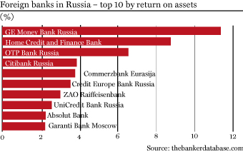 Foreign banks in Russia – top 10 by return on assets