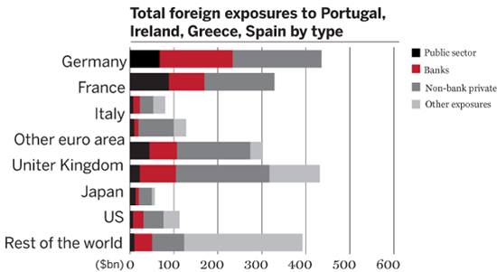 Foreign exposure to PIGS