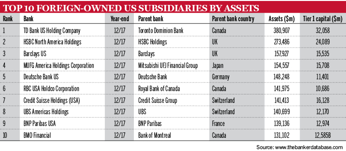Foreign owned US subsiduaries