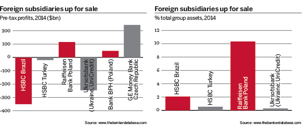 Foreign subsidiaries in the Top 1000 World Banks