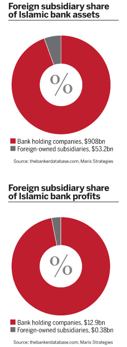 Foreign subsidiary share of Islamic bank assets