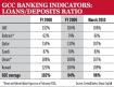 GCC banking indicators: Loans/deposits ratio