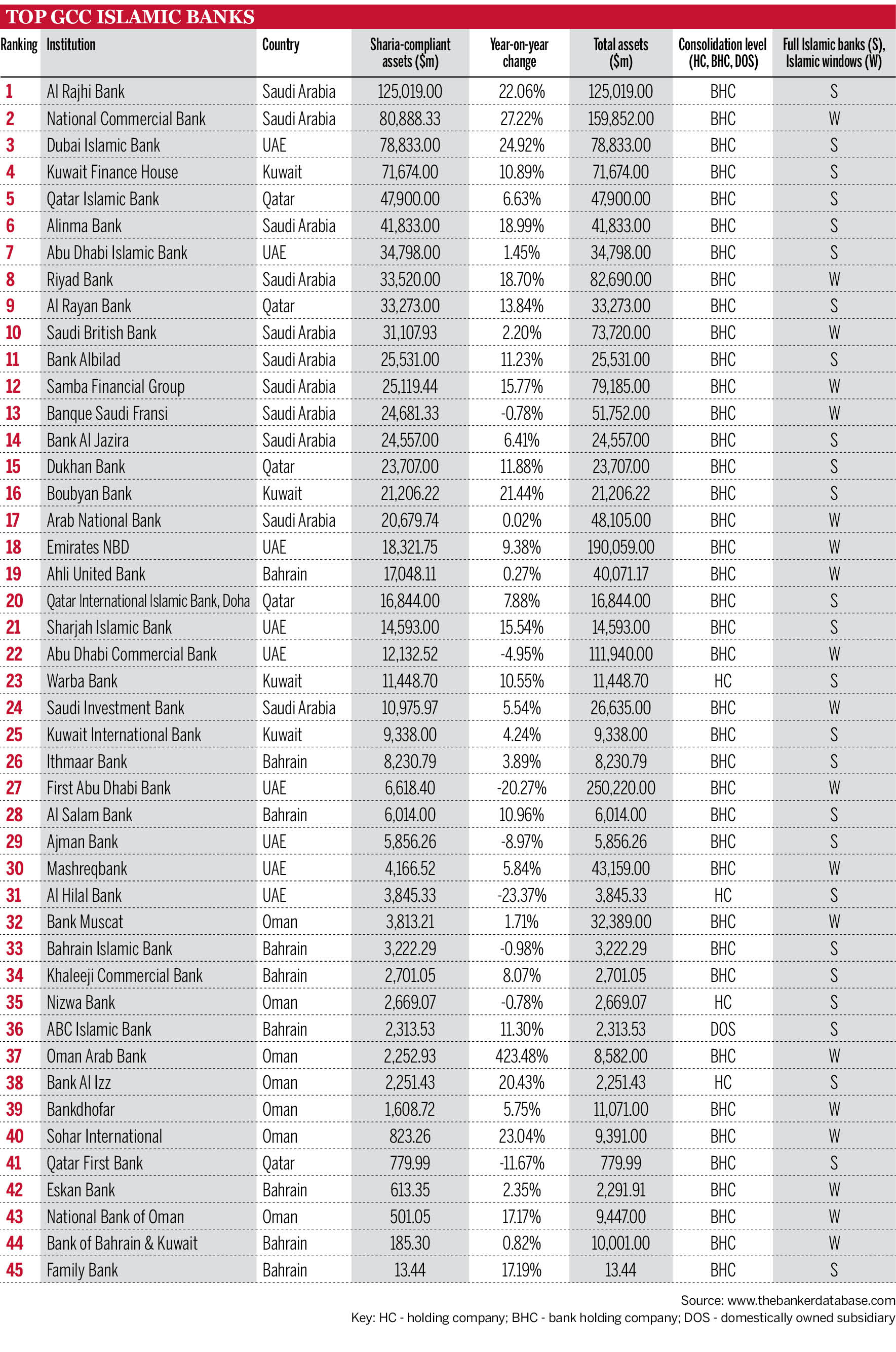 GCC rankings top 45