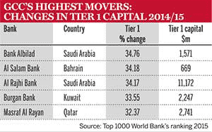 GCC’s highest movers - changes in Tier 1 capital 2014-15