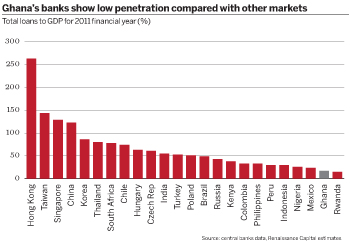 Ghanas banks show low penetration compared with other markets