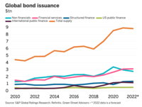 Global bond issuance