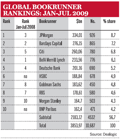 Global bookrunner rankings: Jan-Jul 2009