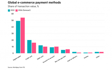 Global e-commerce payment methods