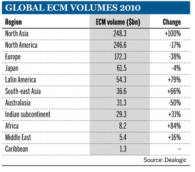 Global ECM volumes 2010