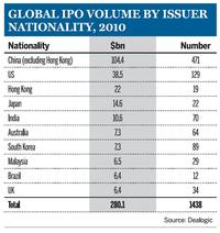 Global IPO volume by issuer nationality, 2010