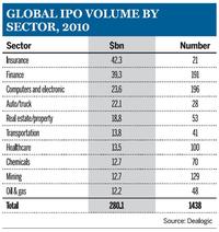 Global IPO volume by sector, 2010