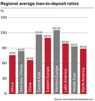 Global loans to deposit ratio
