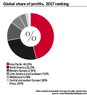 Global share of profits 2017